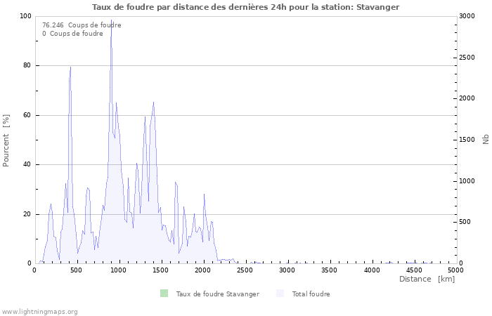 Graphes: Taux de foudre par distance