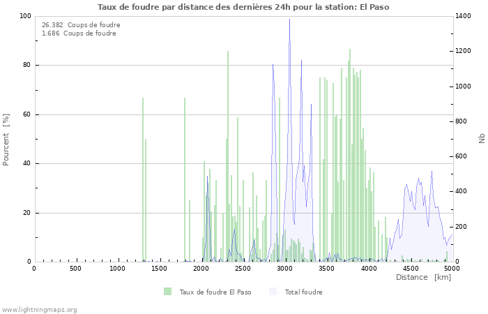 Graphes: Taux de foudre par distance