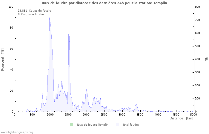 Graphes: Taux de foudre par distance