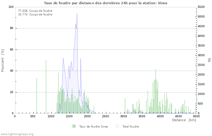 Graphes: Taux de foudre par distance