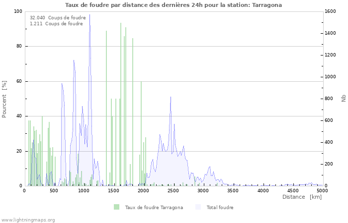 Graphes: Taux de foudre par distance