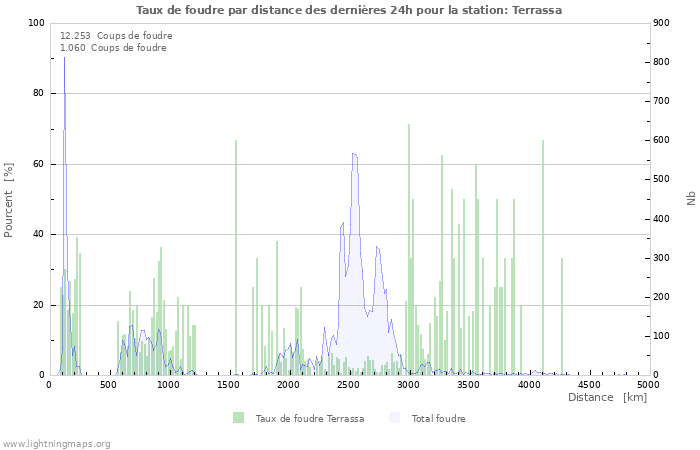 Graphes: Taux de foudre par distance