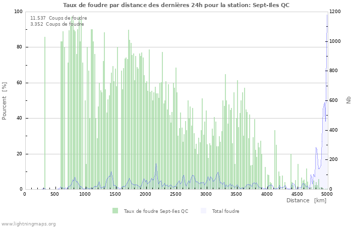 Graphes: Taux de foudre par distance