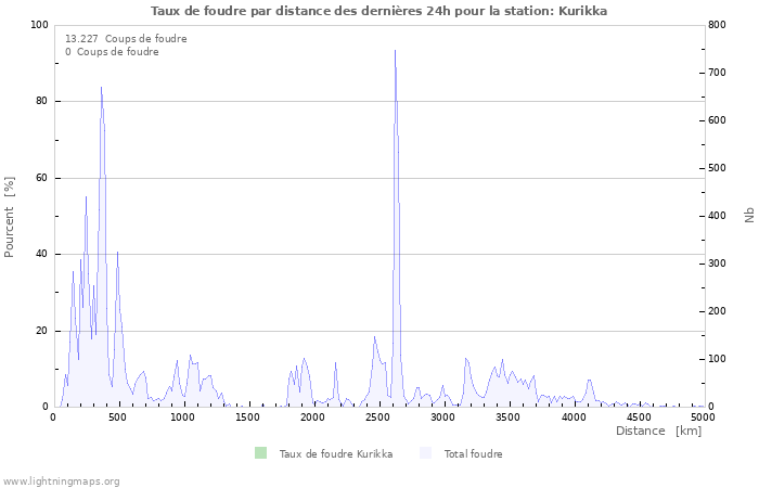 Graphes: Taux de foudre par distance