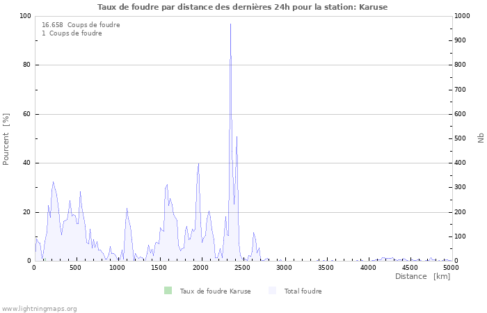 Graphes: Taux de foudre par distance