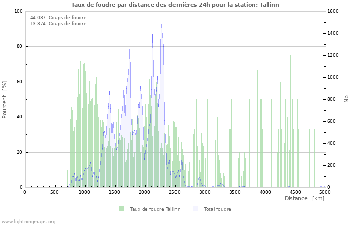 Graphes: Taux de foudre par distance