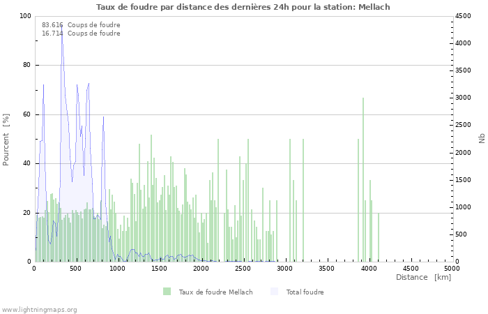 Graphes: Taux de foudre par distance