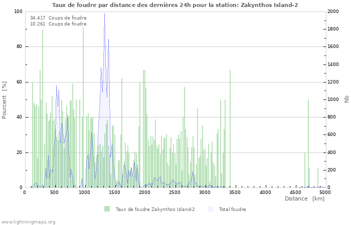 Graphes: Taux de foudre par distance