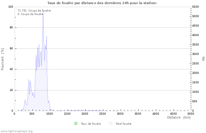 Graphes: Taux de foudre par distance