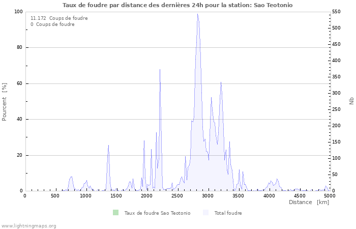 Graphes: Taux de foudre par distance