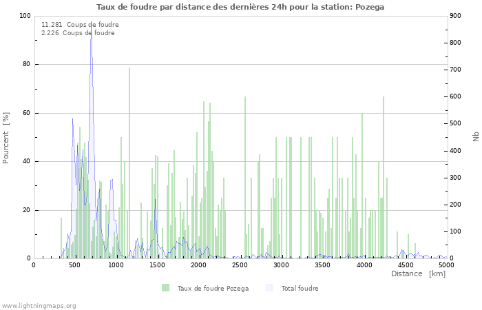 Graphes: Taux de foudre par distance