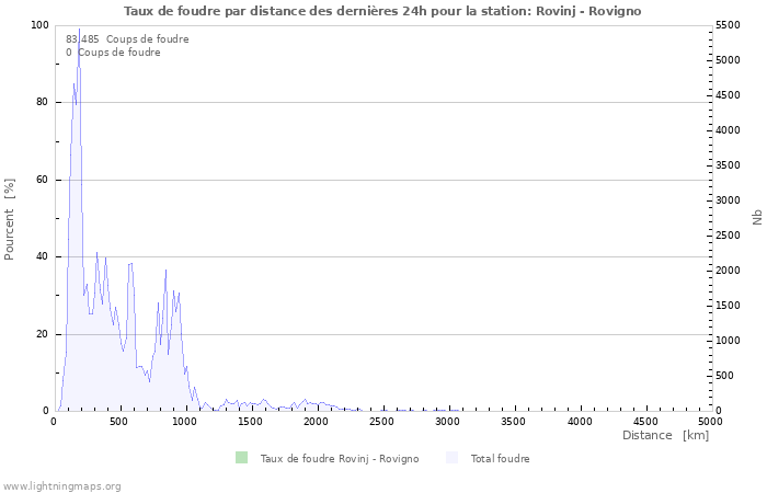 Graphes: Taux de foudre par distance