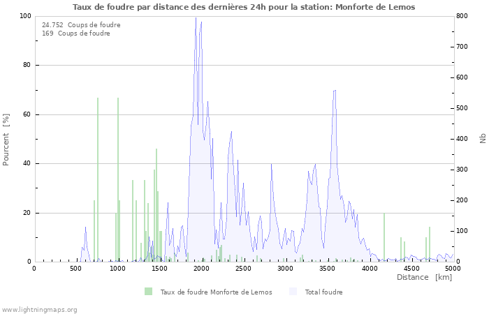 Graphes: Taux de foudre par distance