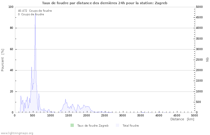 Graphes: Taux de foudre par distance