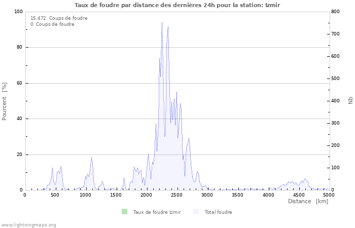 Graphes: Taux de foudre par distance