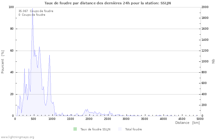 Graphes: Taux de foudre par distance