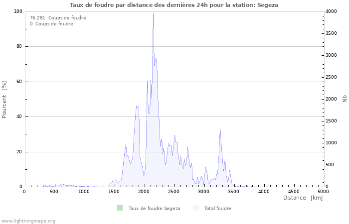 Graphes: Taux de foudre par distance