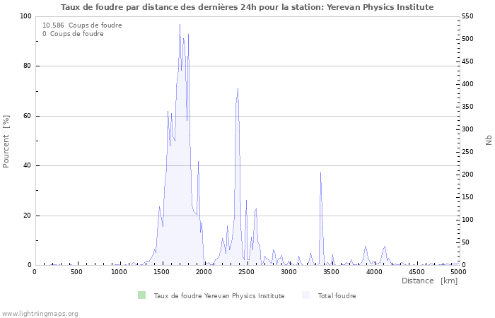 Graphes: Taux de foudre par distance