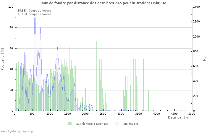 Graphes: Taux de foudre par distance