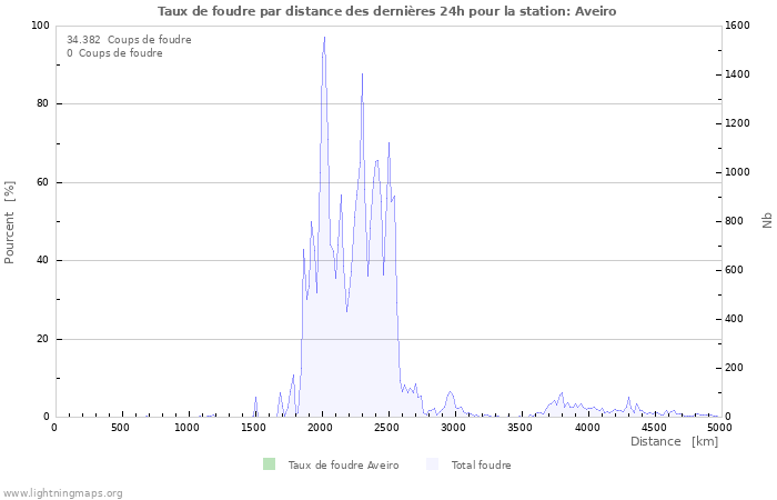 Graphes: Taux de foudre par distance