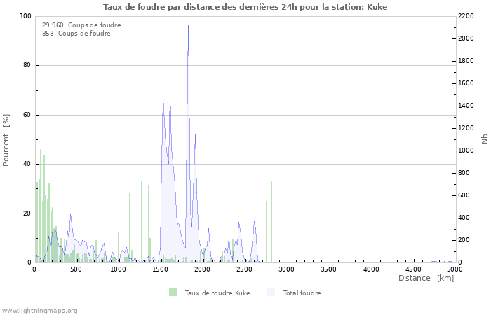 Graphes: Taux de foudre par distance