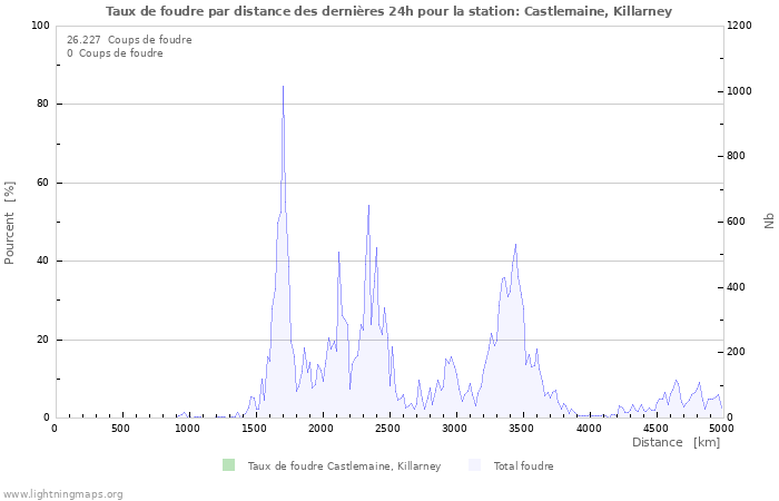 Graphes: Taux de foudre par distance