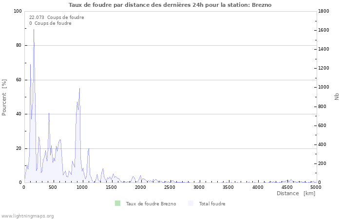 Graphes: Taux de foudre par distance