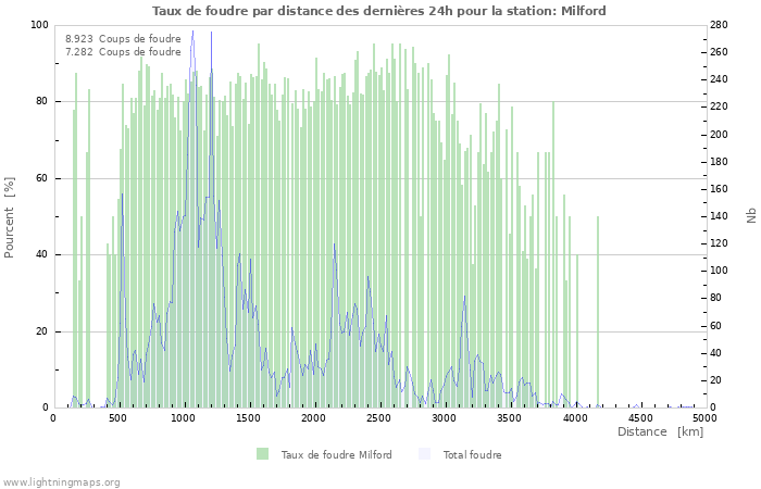 Graphes: Taux de foudre par distance