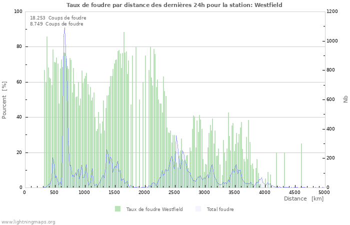 Graphes: Taux de foudre par distance