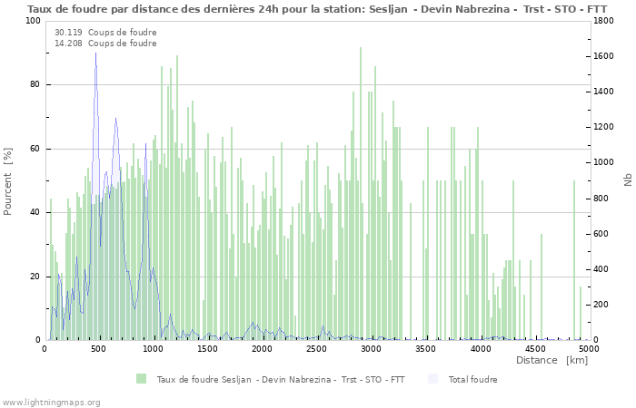 Graphes: Taux de foudre par distance