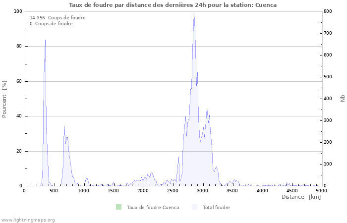 Graphes: Taux de foudre par distance