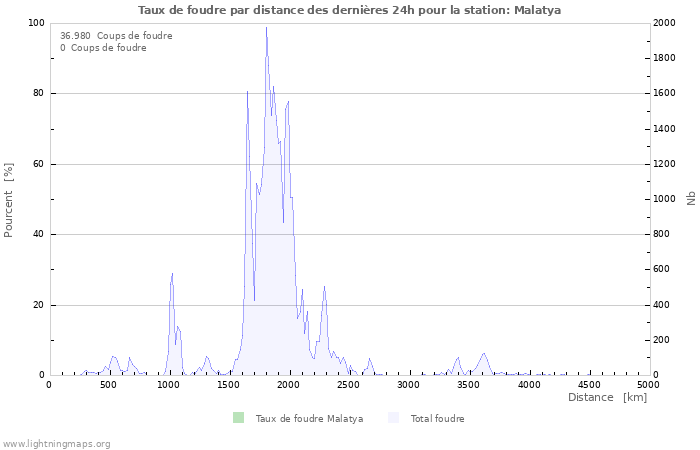 Graphes: Taux de foudre par distance