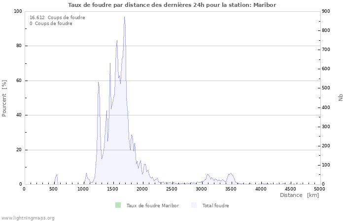 Graphes: Taux de foudre par distance