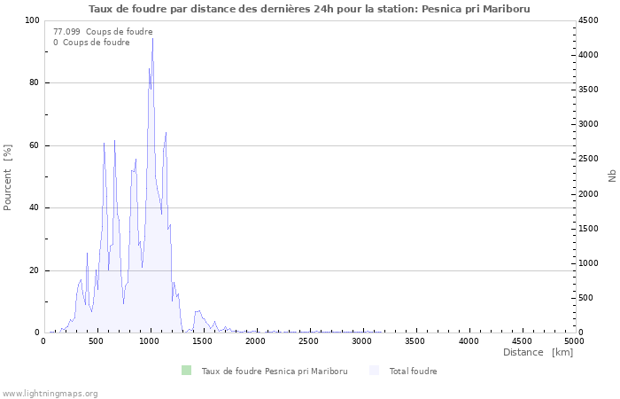 Graphes: Taux de foudre par distance