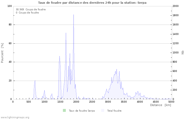 Graphes: Taux de foudre par distance