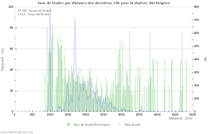 Graphes: Taux de foudre par distance