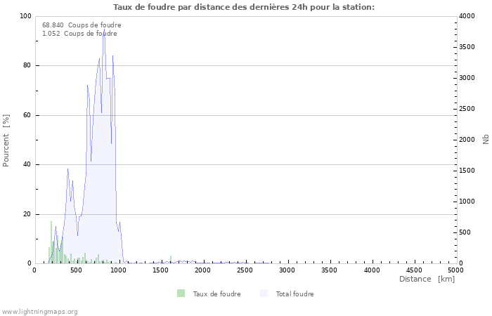 Graphes: Taux de foudre par distance