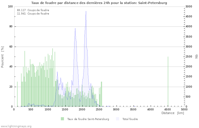 Graphes: Taux de foudre par distance