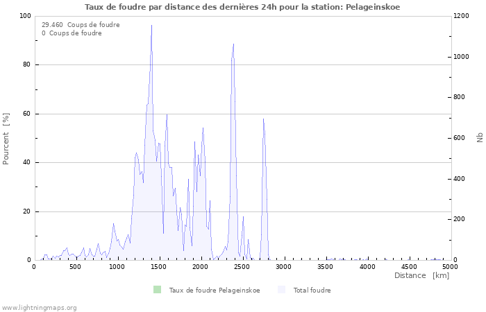 Graphes: Taux de foudre par distance