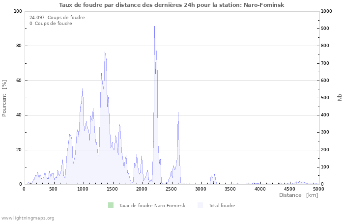 Graphes: Taux de foudre par distance