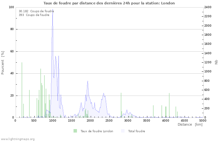 Graphes: Taux de foudre par distance