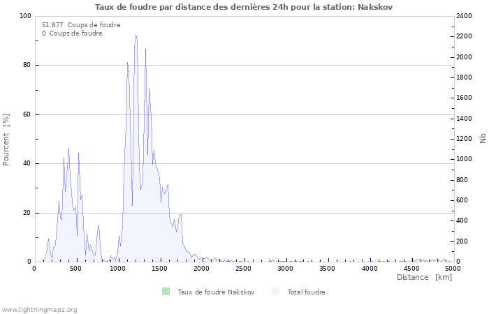 Graphes: Taux de foudre par distance