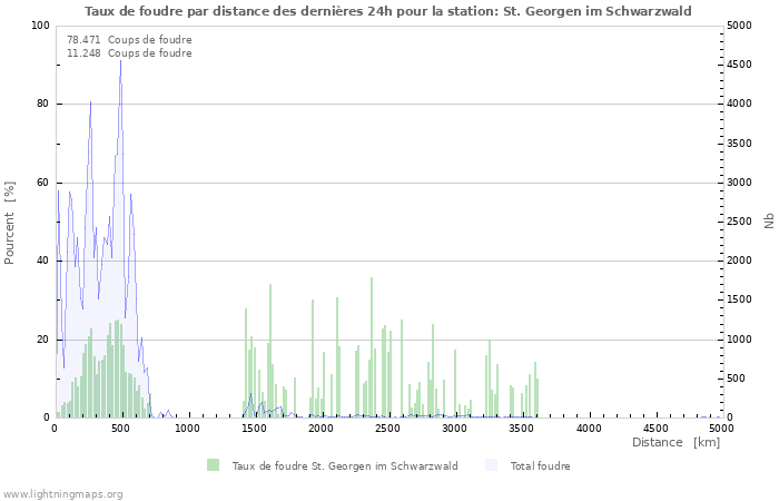 Graphes: Taux de foudre par distance