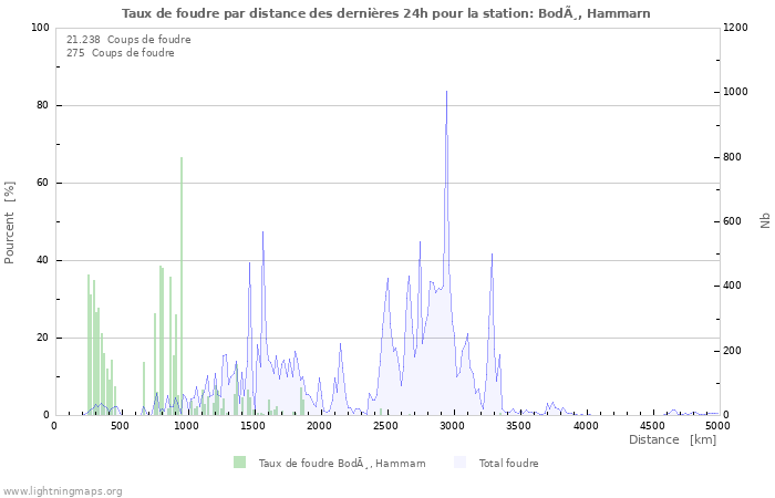 Graphes: Taux de foudre par distance