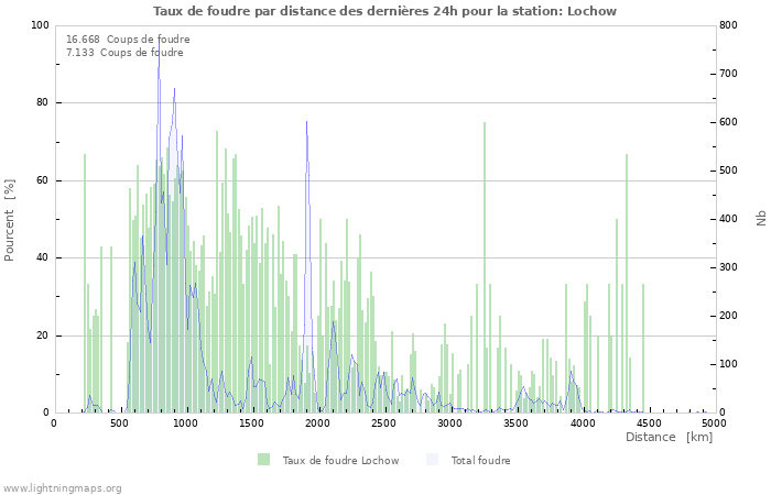 Graphes: Taux de foudre par distance