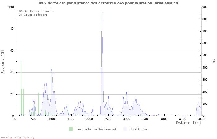 Graphes: Taux de foudre par distance