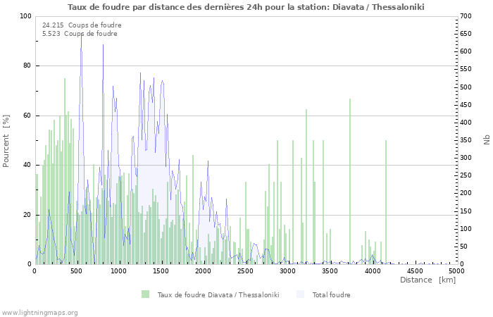 Graphes: Taux de foudre par distance