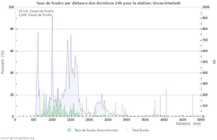 Graphes: Taux de foudre par distance