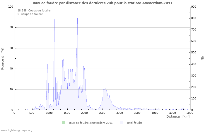 Graphes: Taux de foudre par distance