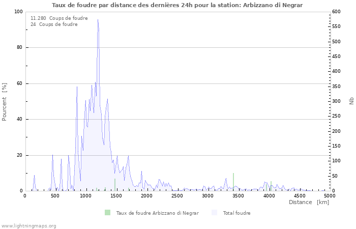 Graphes: Taux de foudre par distance